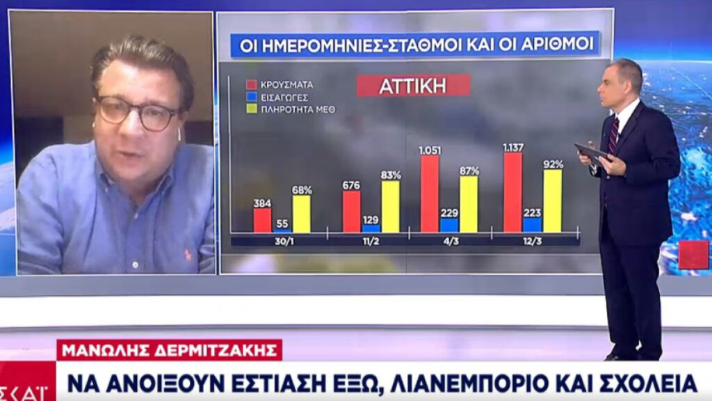 Δερμιτζάκης: Να ανοίξουν εστίαση έξω, λιανεμπόριο και σχολεία