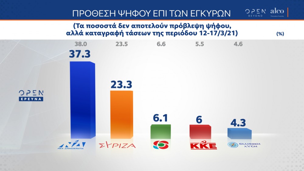 Δημοσκόπηση Alco: Στις 14 μονάδες η διαφορά ΝΔ-ΣΥΡΙΖΑ -Τι λένε οι πολίτες για το πρόγραμμα εμβολιασμού