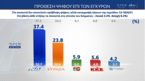 Δημοσκόπηση Alco: Διψήφιο προβάδισμα της ΝΔ έναντι του ΣΥΡΙΖΑ – Τι απαντούν οι πολίτες για περιοριστικά μέτρα και εγκληματικότητα