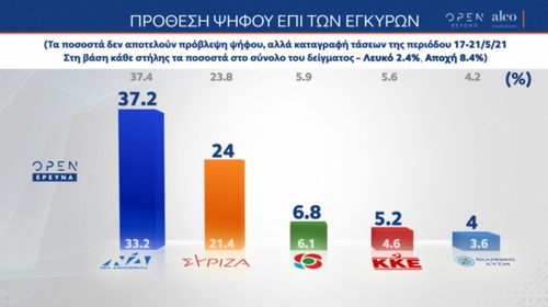 Δημοσκόπηση ALCO:  Στο 13,2% η διαφορά ΝΔ – ΣΥΡΙΖΑ