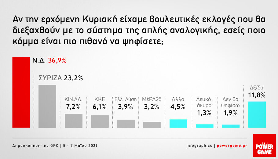Βαρόμετρο GPO: Στο 13,7% το προβάδισμα της ΝΔ έναντι του ΣΥΡΙΖΑ – Πώς «βαθμολογούν» οι πολίτες τους υπουργούς