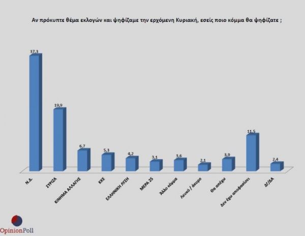 Δημοσκόπηση Opinion Poll: Προβάδισμα 17,4% για τη ΝΔ – Τι πιστεύουν οι πολίτες για κυβέρνηση και Μητσοτάκη