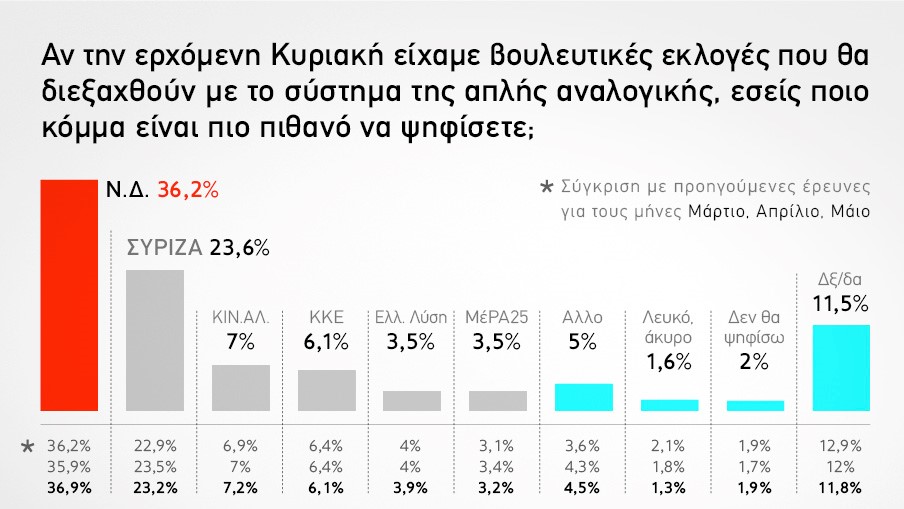 Δημοσκόπηση GPO: 12,6 μονάδες προβάδισμα της ΝΔ έναντι του ΣΥΡΙΖΑ