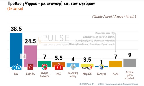 Δημοσκόπηση Pulse: 14 μονάδες μπροστά η ΝΔ – 7 στους 10 υπέρ των εμβολίων