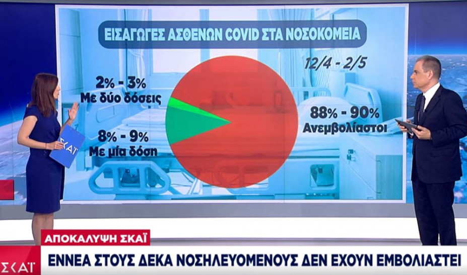 Κορωνοϊός: 9 στους 10 νοσηλευόμενους με Covid δεν έχουν εμβολιαστεί