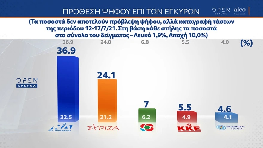 Δημοσκόπηση Alco: Μπροστά  12,8 μονάδες  η ΝΔ – Δυσαρεστημένο το 73% από την αντιπολίτευση ΣΥΡΙΖΑ