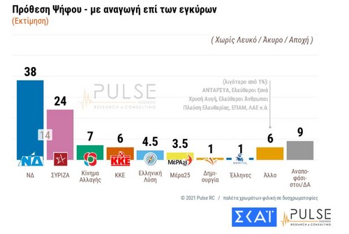 Δημοσκόπηση Pulse: Στις 14 μονάδες η διαφορά ΝΔ – ΣΥΡΙΖΑ