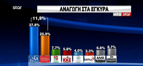 MRB: Προβάδισμα 11,9% της ΝΔ –  Αναποτελεσματικά τα μέτρα της ΔΕΘ λένε οι πολίτες