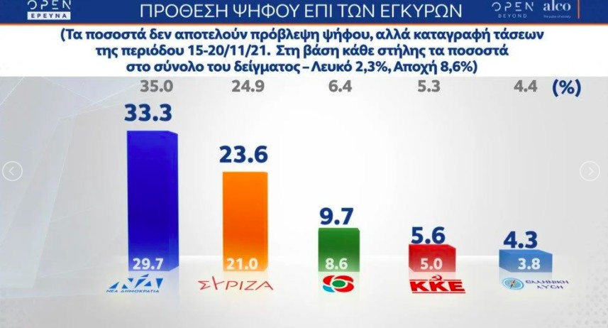 Δυσαρέσκεια πολιτών για διαχείριση πανδημίας και οικονομίας, αλλά προβάδισμα 9,7% σε ΝΔ