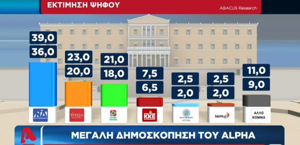 Δημοσκόπηση ALPHA – Μεγάλο προβάδισμα ΝΔ έναντι του ΣΥΡΙΖΑ