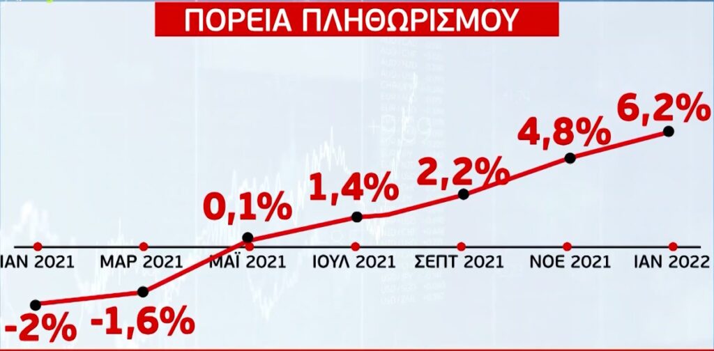 Πληθωρισμός: Ρεκόρ 25ετίας με 6.2% τον Ιανουάριο [Bίντεο]