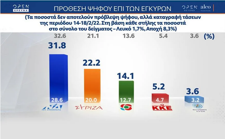 Δημοσκόπηση: Δυσαρέσκεια για την ακρίβεια και την «Ελπίδα» – Στο 9,6% η διαφορά ΝΔ-ΣΥΡΙΖΑ