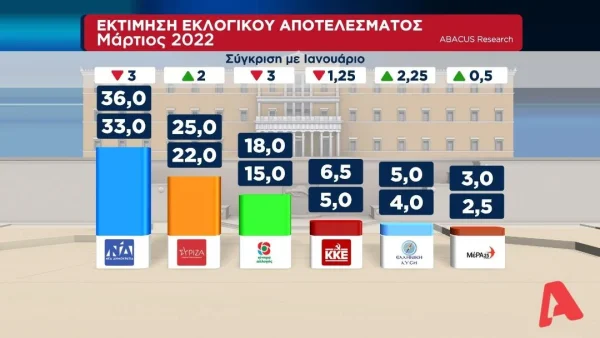 Νέα δημοσκόπηση: Στις 11 μονάδες η διαφορά μεταξύ ΝΔ και ΣΥΡΙΖΑ