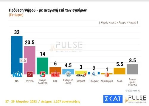 Δημοσκόπηση Pulse: Στο 8,5 η διαφορά ΝΔ με ΣΥΡΙΖΑ –  Οι αυξήσεις στο ρεύμα φοβίζουν τους πολίτες