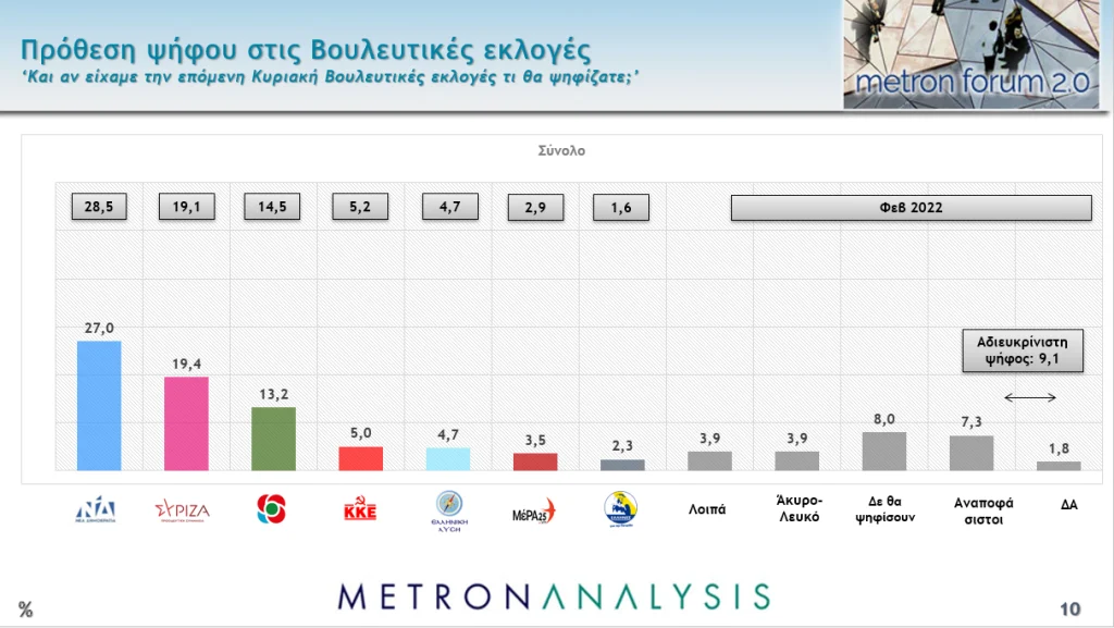Δημοσκόπηση Metron Analysis: Στo 9,5% % η διαφορά ΝΔ – ΣΥΡΙΖΑ – Ανησυχία για οικονομία- Τι λένε για τον πόλεμο