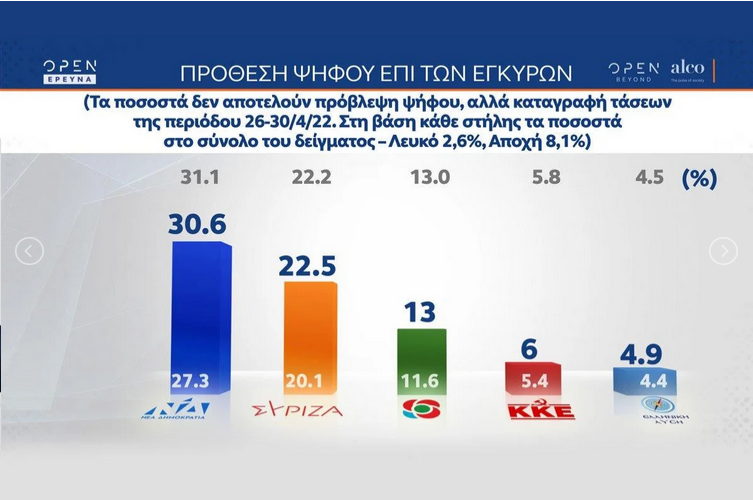 Δημοσκόπηση Alco: Η ακρίβεια το μεγαλύτερο πρόβλημα – Στο 8,1% η διαφορά ΝΔ – ΣΥΡΙΖΑ