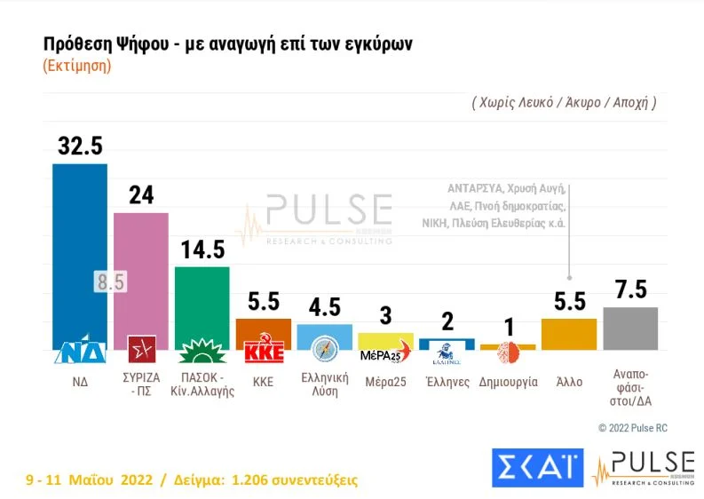 Δημοσκόπηση Pulse: Στις 8,5 μονάδες η διαφορά ΝΔ – ΣΥΡΙΖΑ – Διχασμένοι οι πολίτες για τις κυρώσεις κατά της Ρωσίας