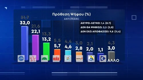 Δημοσκόπηση Marc: Στις 9,9 μονάδες η διαφορά ΝΔ με ΣΥΡΙΖΑ, το 81,6% ανησυχεί για την ακρίβεια
