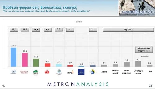 Δημοσκόπηση METRON ANALYSIS: Διαφορά 8,2% της ΝΔ από ΣΥΡΙΖΑ – Ποιοι χάνουν, ποιοι κερδίζουν ποσοστά