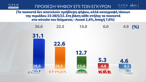 Δημοσκόπηση Alco: Στο 31,1% η εκτίμηση ψήφου για τη ΝΔ – Στις 8,5 μονάδες η διαφορά με τον ΣΥΡΙΖΑ