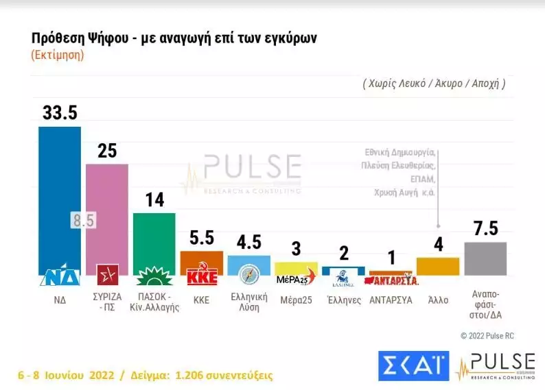 Δημοσκόπηση Pulse: Προηγείται με 8,5 μονάδες η ΝΔ από τον ΣΥΡΙΖΑ – Μεγάλη ανησυχία για την ακρίβεια σε ρεύμα, καύσιμα, τρόφιμα