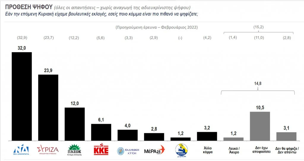 Δημοσκόπηση ΚΑΠΑ Research: Προβάδισμα 8,1% της ΝΔ έναντι του ΣΥΡΙΖΑ – Στο 8,6%  η ΝΔ στις επαναληπτικές εκλογές