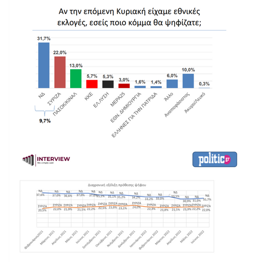 Νέα δημοσκόπηση: Στις 9,7 μονάδες η διαφορά ΝΔ με ΣΥΡΙΖΑ – «Όχι» στις πρόωρες εκλογές λέει το 55,6%