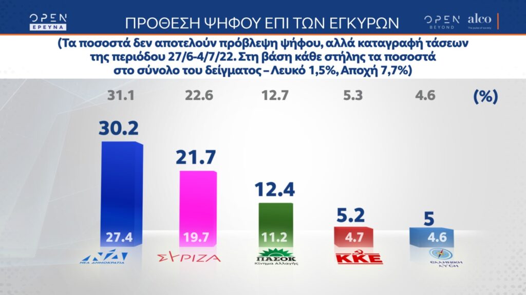 Δημοσκόπηση Alco: Στις 8,5 μονάδες η διαφορά της ΝΔ έναντι του ΣΥΡΙΖΑ