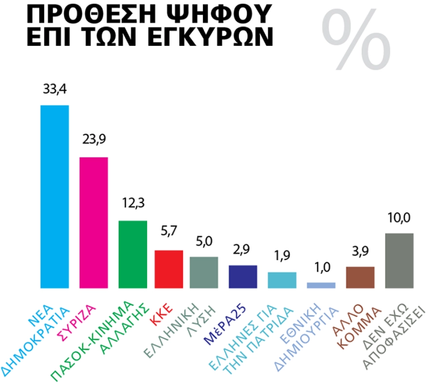 Δημοσκόπηση Marc: Προβάδισμα 9,5 μονάδων για τη ΝΔ έναντι του ΣΥΡΙΖΑ