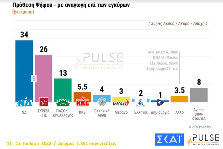 Δημοσκόπηση Pulse: Στις 8 μονάδες η διαφορά της ΝΔ έναντι του ΣΥΡΙΖΑ