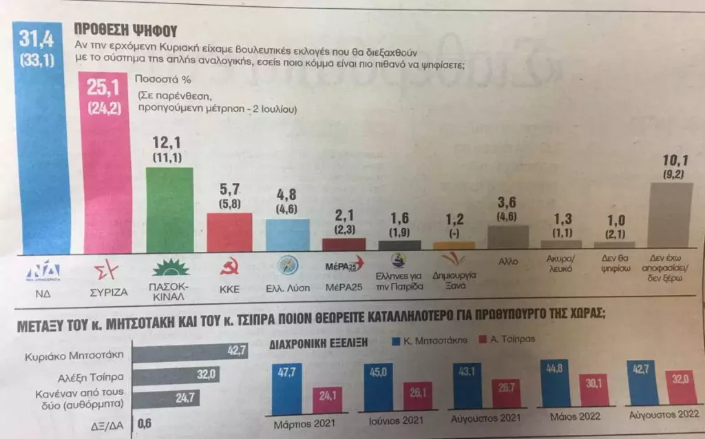 Δημοσκόπηση GPO: Μονοψήφια η διαφορά ΝΔ από ΣΥΡΙΖΑ – Πόσο επηρεάστηκαν οι ψηφοφόροι από τις παρακολουθήσεις