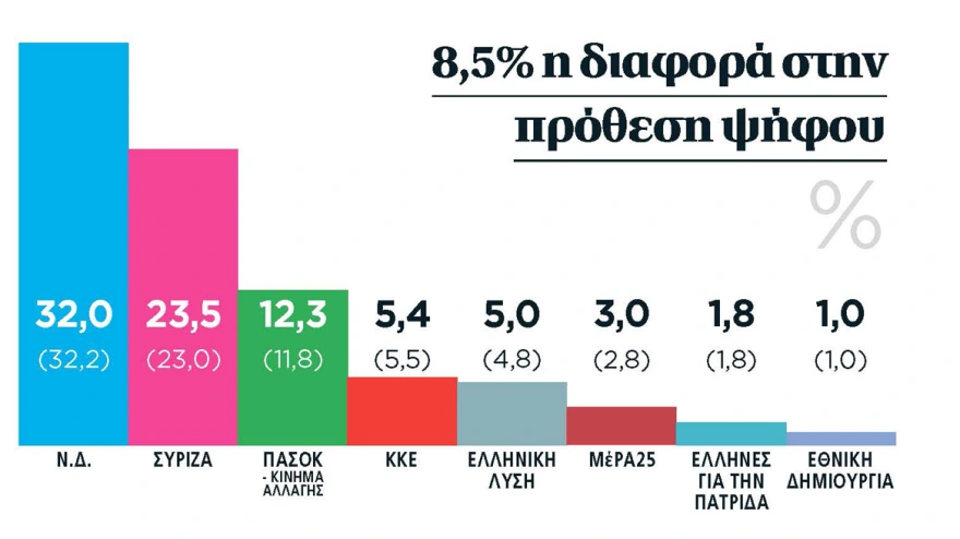 Δημοσκόπηση της Marc: Ο κόσμος «νοιάζεται» για τον χειμώνα και την ακρίβεια – Τα βασικά στοιχεία