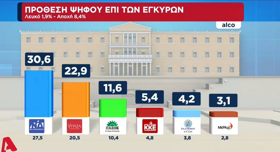 Δημοσκόπηση ALCO: Στις 7,7 μονάδες η διαφορά ΝΔ-ΣΥΡΙΖΑ – Τι λένε οι πολίτες για τις υποκλοπές