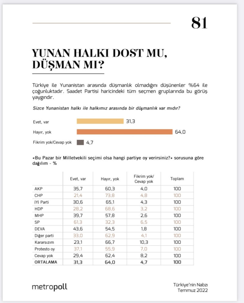 «Έχουμε εχθρότητα με τον ελληνικό λαό;»: Δημοσκόπηση ράπισμα στον Ερντογάν στην Τουρκία (video)