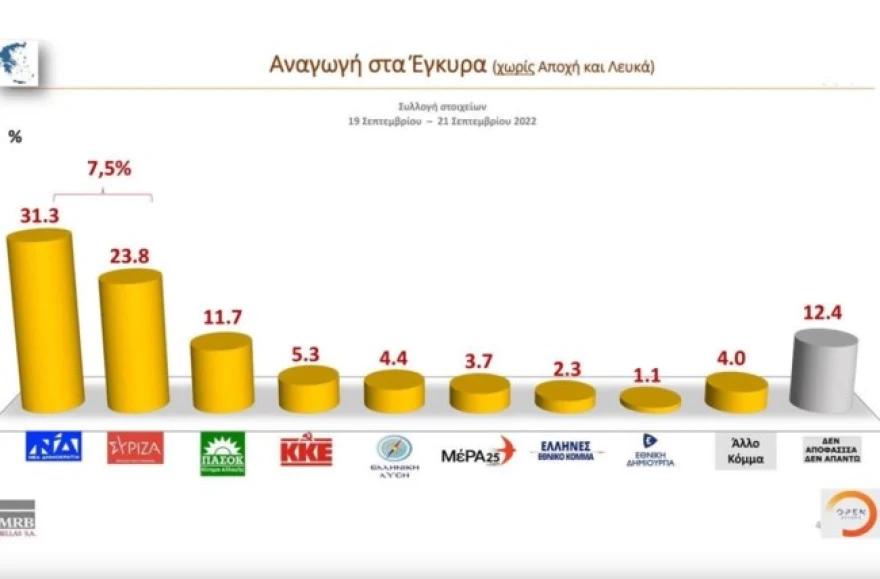 Δημοσκόπηση MRB:   Στις 7,5 μονάδες η διαφορά ΝΔ –ΣΥΡΙΖΑ –  Ακρίβεια και ανεργία τα μεγαλύτερα προβλήματα
