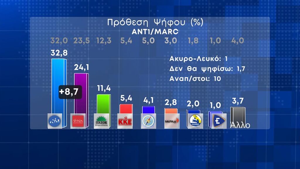 Δημοσκόπηση Marc: Στις 8,7 μονάδες η διαφορά ΝΔ – ΣΥΡΙΖΑ – Στο 48,5% η αποδοχή Μητσοτάκη
