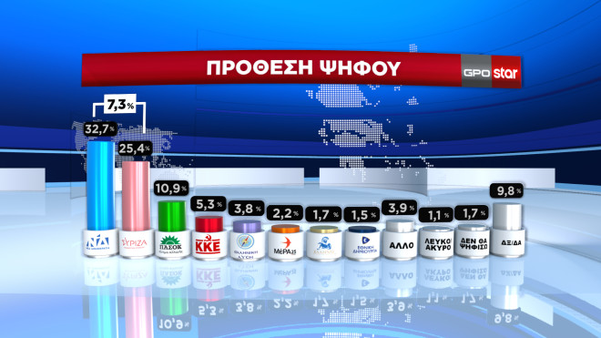 Δημοσκόπηση GPO: Στο 7,3 % η διαφορά ΝΔ έναντι του ΣΥΡΙΖΑ