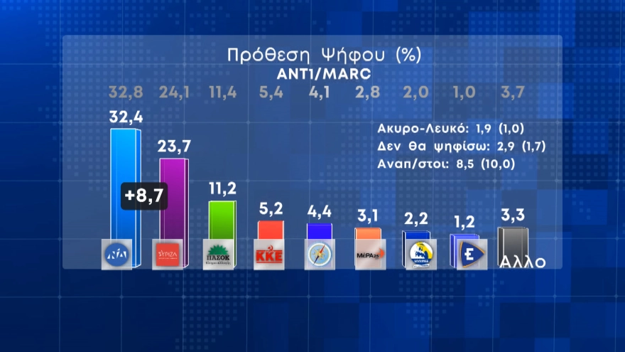 Δημοσκόπηση MARC: Στις 8,7 μονάδες η διαφορά  της  ΝΔ από τον ΣΥΡΙΖΑ