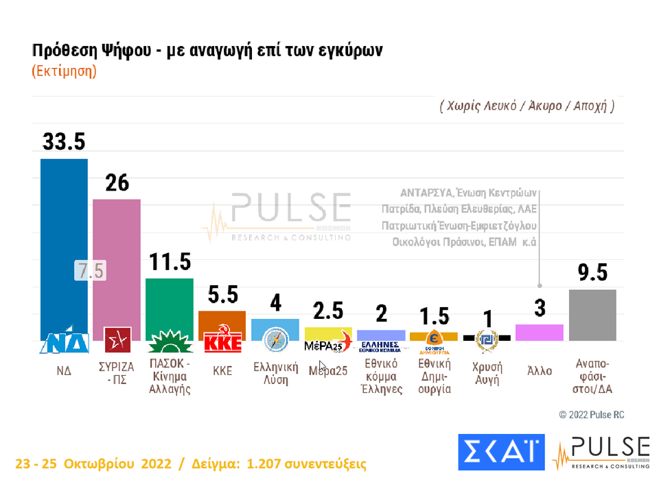 Δημοσκόπηση Pulse: Με 7,5% προηγείται η ΝΔ έναντι του ΣΥΡΙΖΑ – Αυτοδύναμη κυβέρνηση θέλει το 47%