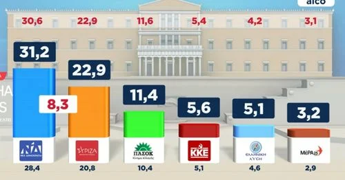 Δημοσκόπηση ALCO: Ανοίγει η ψαλίδα, στις 8,3 μονάδες η διαφορά ΝΔ – ΣΥΡΙΖΑ – Το 90% θα περικόψει τη θέρμανση