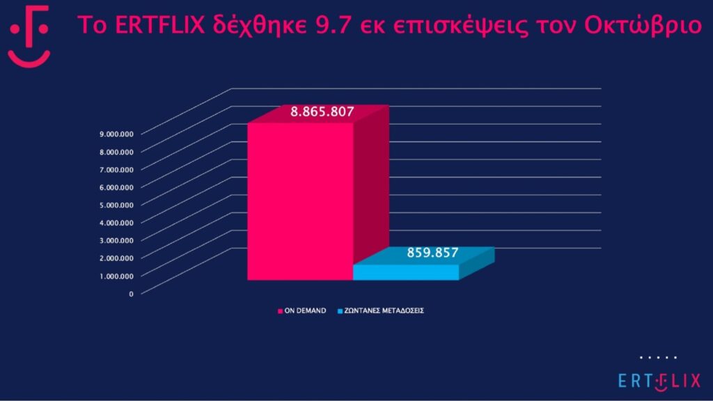 Το ERTFLIX υπερδιπλασιάζει την τηλεθέαση της ΕΡΤ – Το μέλλον της τηλεόρασης είναι ήδη εδώ