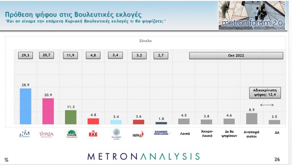 Δημοσκόπηση Metron Analysis : Στο 10,2 η διαφορά ΝΔ –ΣΥΡΙΖΑ  στην εκτίμηση ψήφου – Στις 8 μονάδες στην πρόθεση