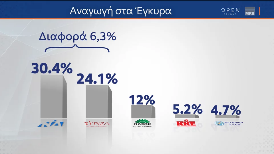 Δημοσκόπηση MRB: Στο 6,3% η διαφορά ΝΔ -ΣΥΡΙΖΑ – Η ακρίβεια το μεγαλύτερο πρόβλημα