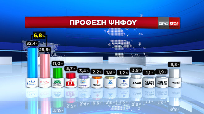 Δημοσκόπηση GPO: Προβάδισμα 6,8%  της ΝΔ έναντι του ΣΥΡΙΖΑ
