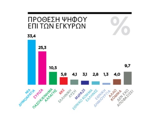 Δημοσκόπηση Marc»: Στο 8,1% το προβάδισμα της ΝΔ έναντι του ΣΥΡΙΖΑ