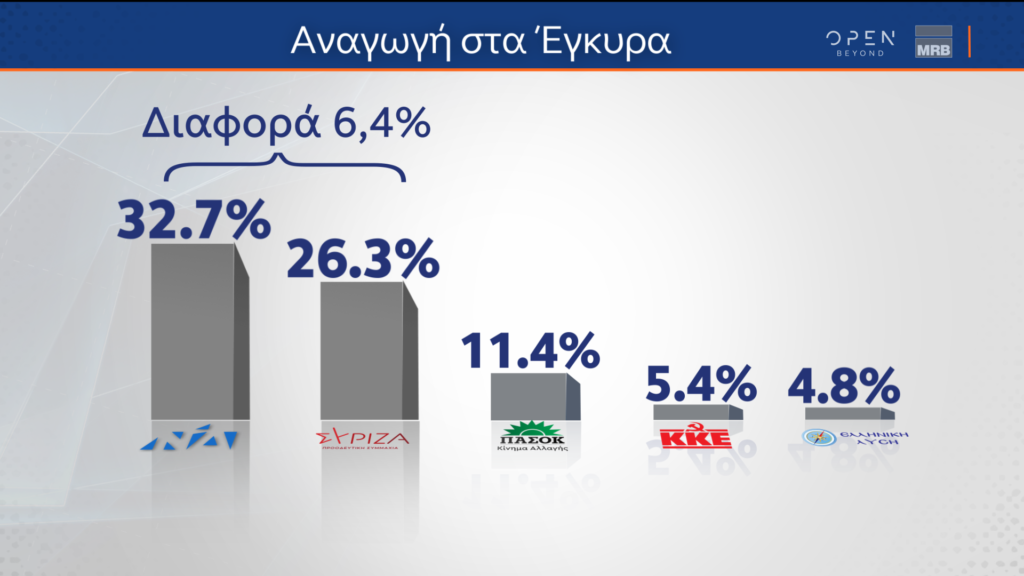 Δημοσκόπηση MRB: Στο 6,4% η διαφορά ΝΔ – ΣΥΡΙΖΑ στην πρόθεση ψήφου επί των εγκύρων – Τι απαντούν για το κόμμα Κασιδιάρη