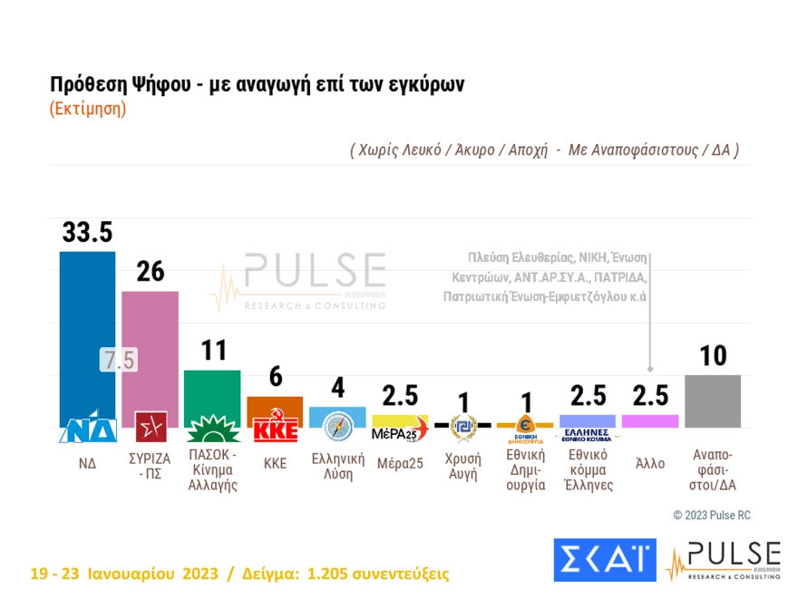 Δημοσκόπηση Pulse: Στις 7,5 μονάδες  η διαφορά ΝΔ – ΣΥΡΙΖΑ – Υπεροχή Μητσοτάκη στο κέντρο