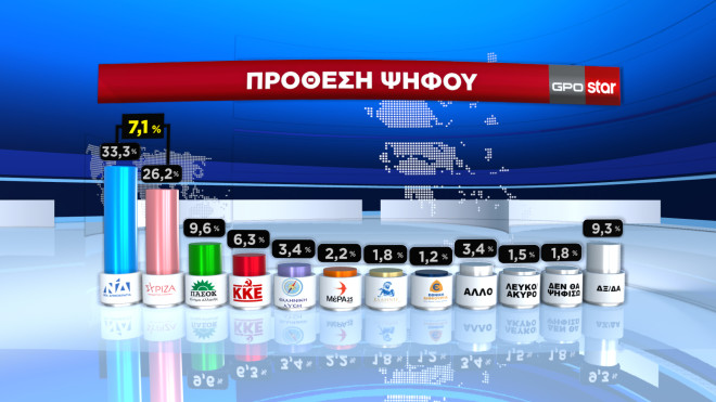Δημοσκόπηση GPO: Στις 7,1 μονάδες η διαφορά ΝΔ – ΣΥΡΙΖΑ στην πρόθεση ψήφου
