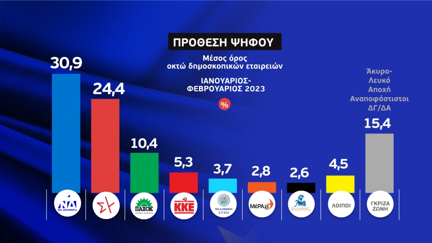H πρόθεση ψήφου μέσα από 8 δημοσκοπήσεις: Στις 6,5 μονάδες η διαφορά  ΝΔ – ΣΥΡΙΖΑ