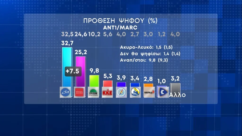 Δημοσκόπηση Marc: Στις 7,5 μονάδες η διαφορά ΝΔ με ΣΥΡΙΖΑ στην πρόθεση ψήφου